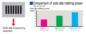 Comparison of side slip holding power