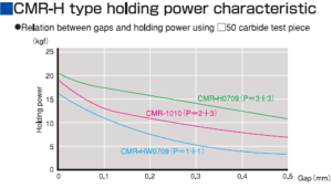 CMR-H type holding power characteristic