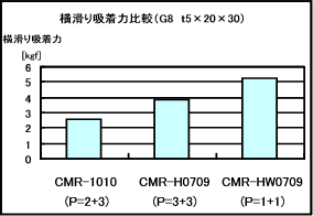 横滑り吸着力比較（G8 t5x20x30）