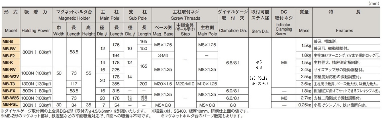 最安値級価格 カネテック マグネットベース支柱自在形 MB-FX MBFX 株