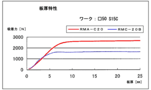 RMA-C 板厚特性