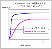 RMWH-Xタイプ板厚特性比較グラフ